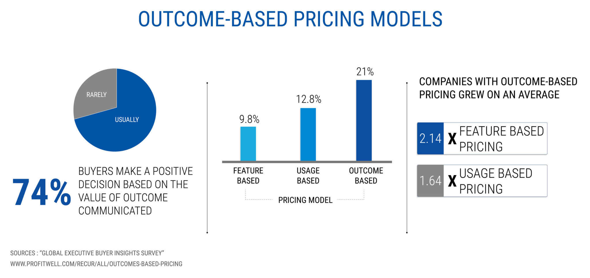 OUTCOME-BASED PRICING MODELS