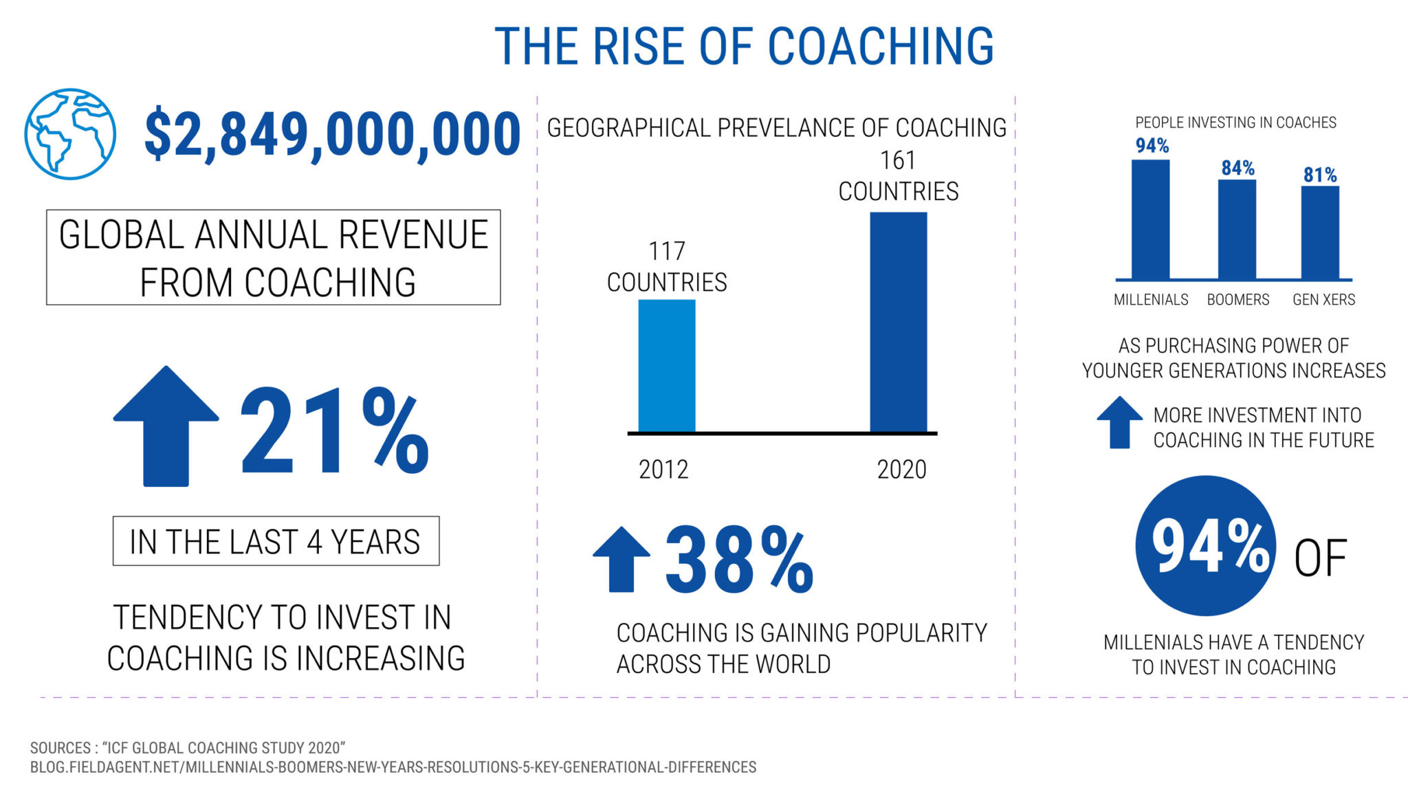 the rise of coaching - start a successful online coaching