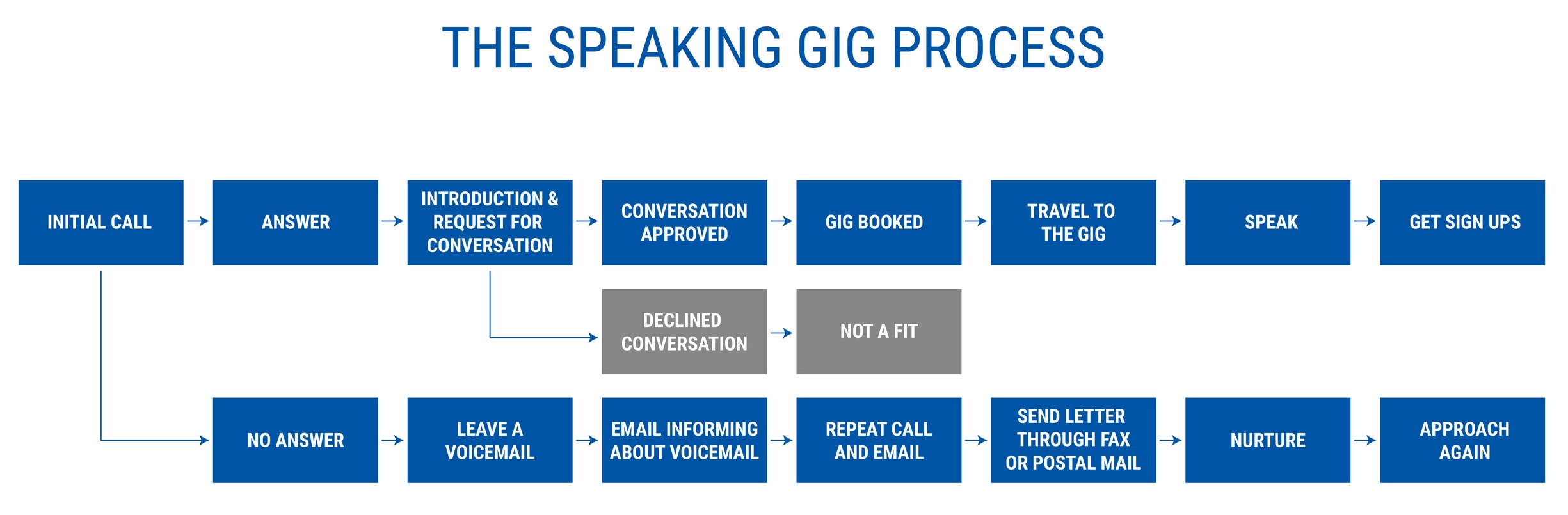 the speaking gig process - starting a coaching business while working full-time