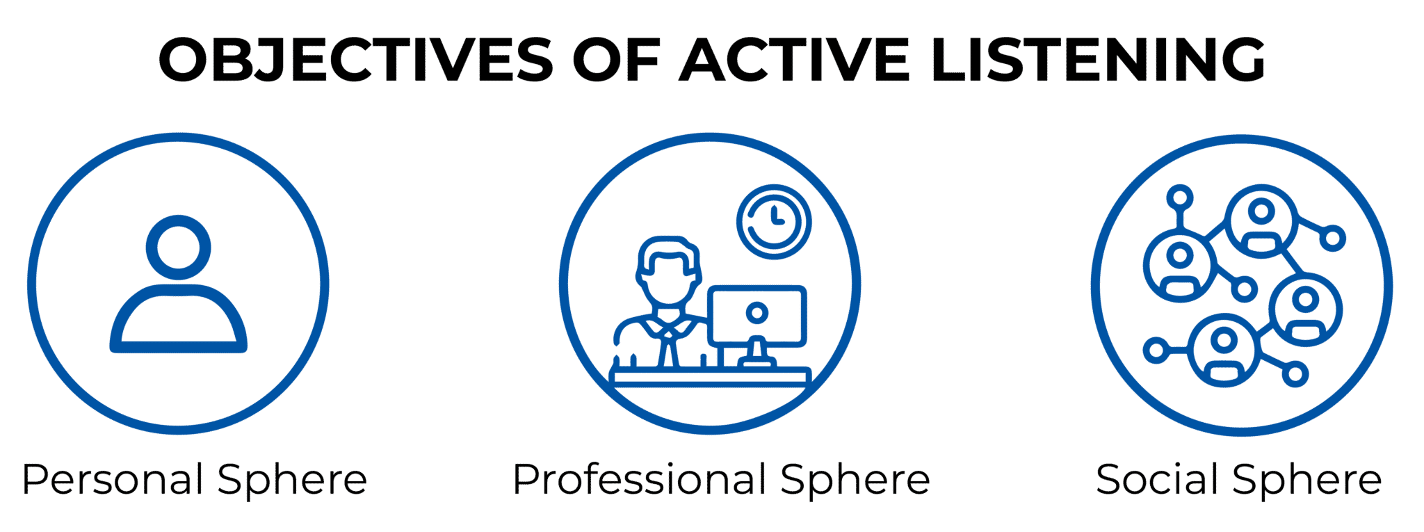 OBJECTIVES OF ACTIVE LISTENING