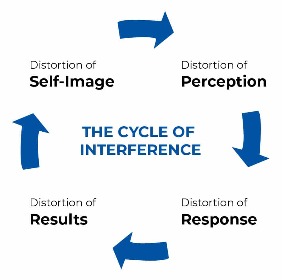 THE INNER GAME CYCLE