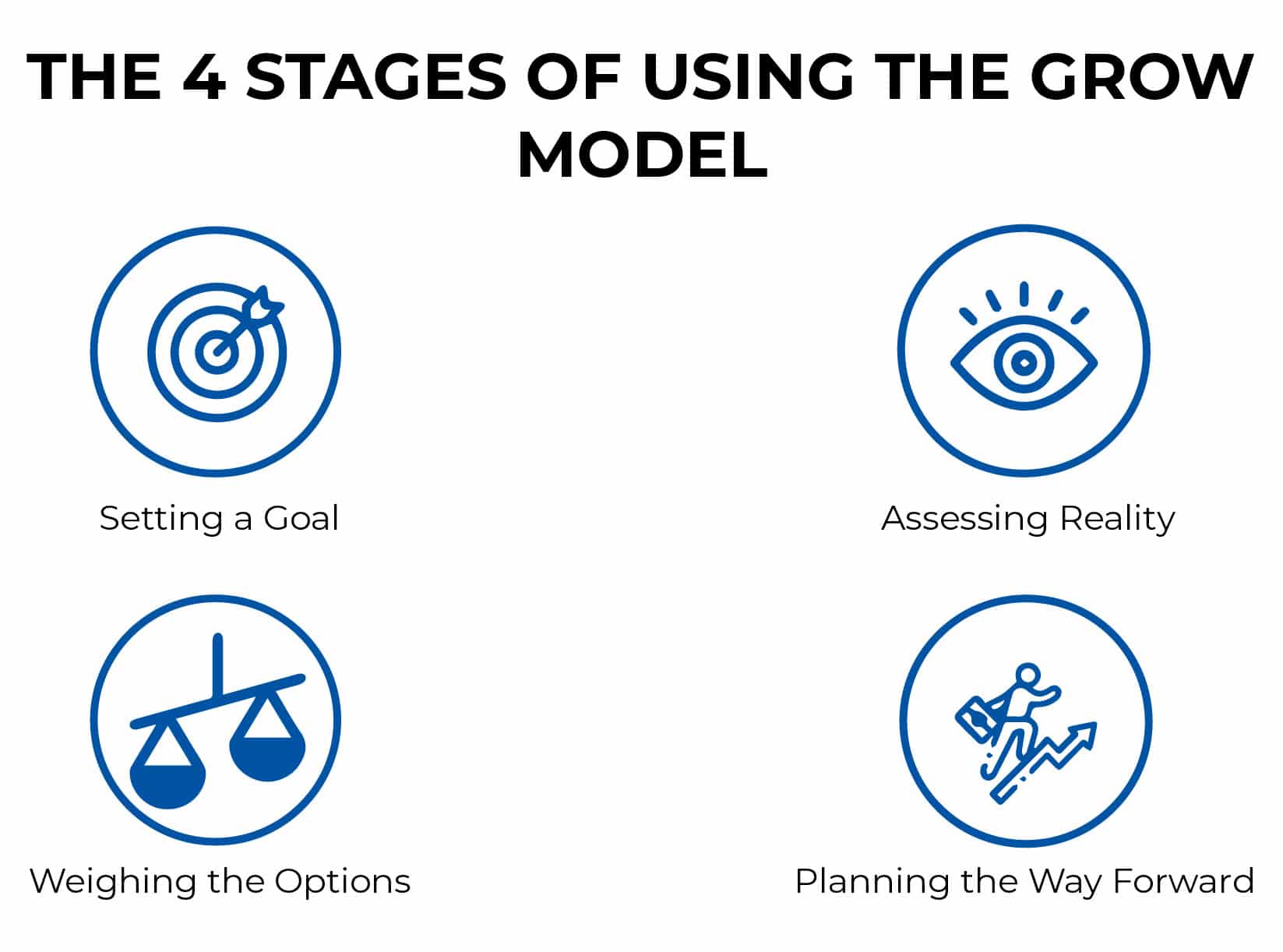 THE 4 STAGES OF USING THE GROW MODEL