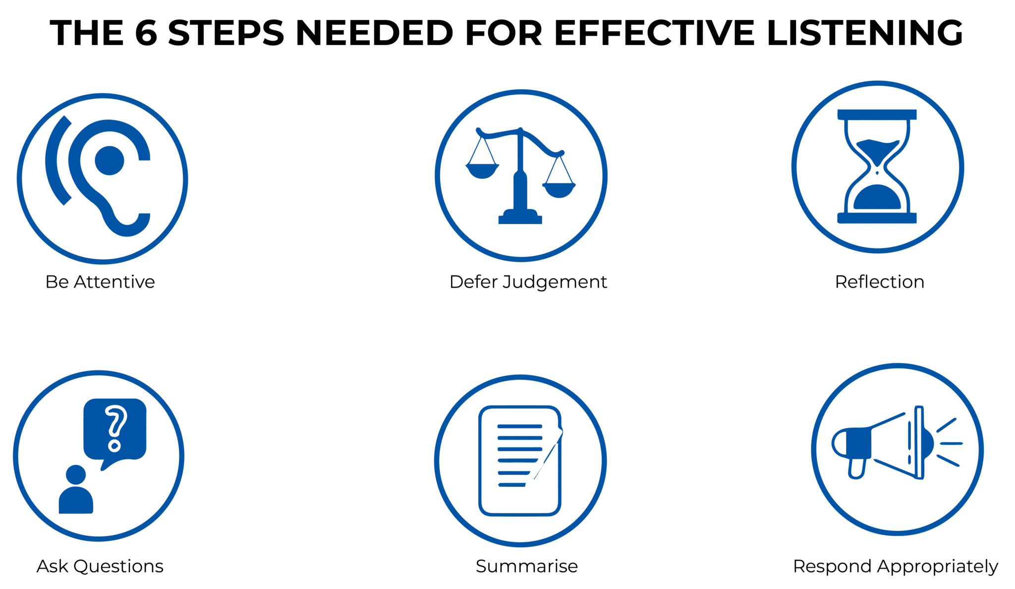 THE 6 STEPS NEEDED FOR EFFECTIVE LISTENING