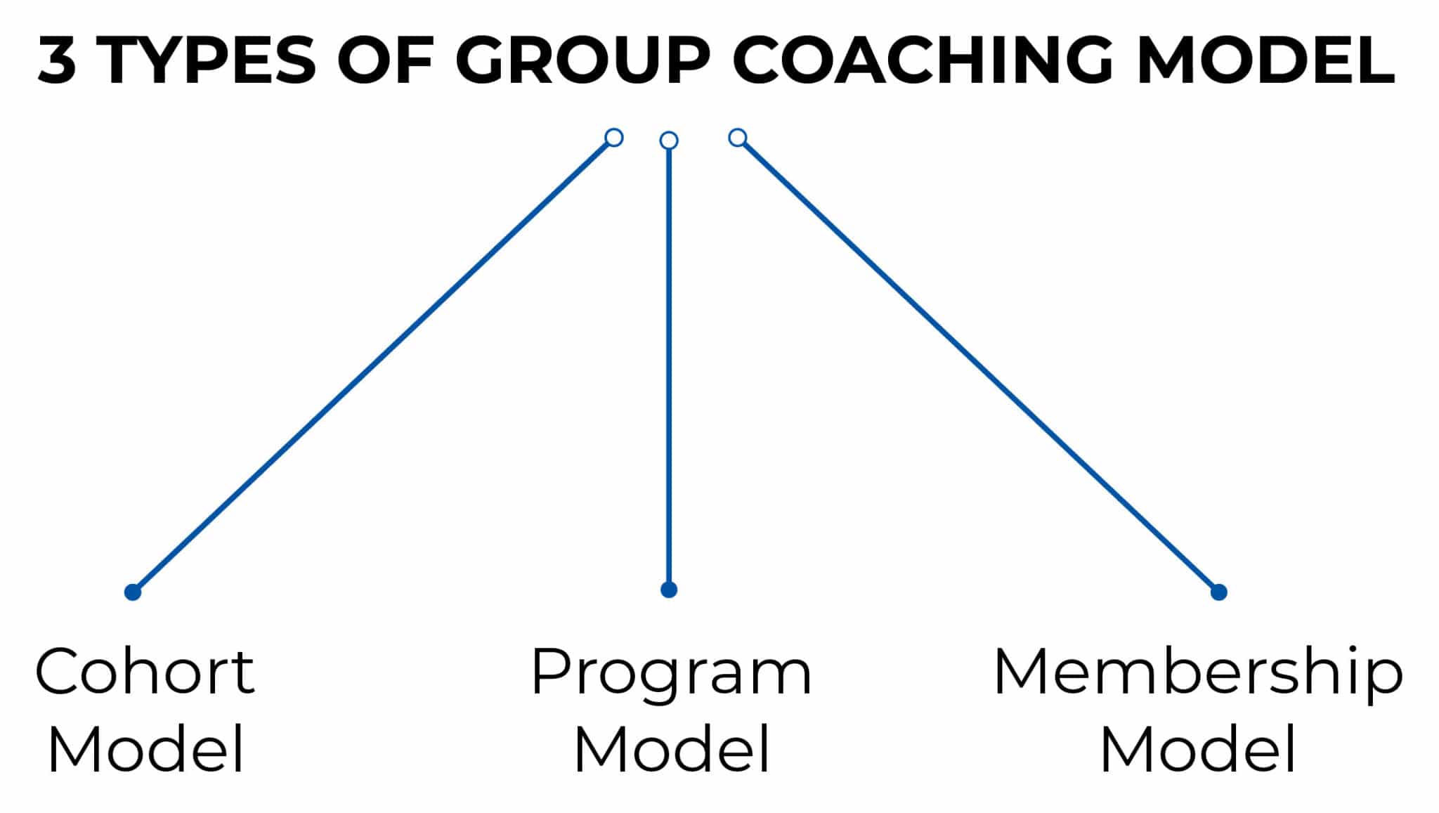 3 TYPES OF GROUP COACHING MODEL