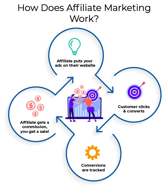 HOW DOES AFFILIATE MARKETING WORK ?