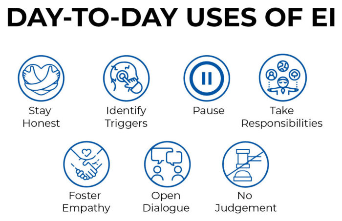 DAY-TO-DAY USES OF EI