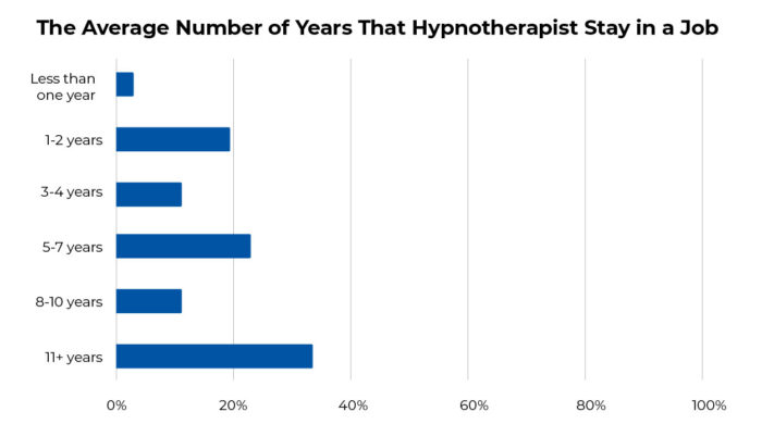 THE AVERAGE NUMBER OF YEARS THAT HYPNOTHERAPIST STAY IN A JOB