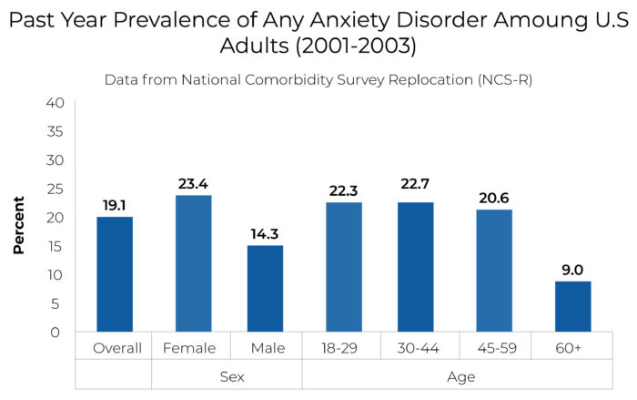 PAST YEAR PREVALENCE OF ANY ANXIETY DISORDER AMOUNG U.S ADULTS (2001-2003)