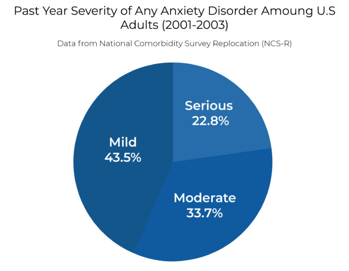 PAST YEAR SEVERITY OF ANY ANXIETY DISORDER AMOUNG U.S ADULTS (2001 - 2003)