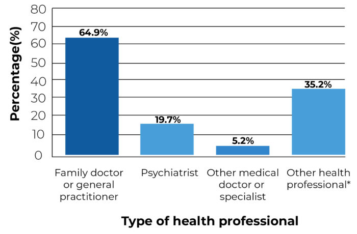 TYPE OF HEALTH PROFESSIONAL