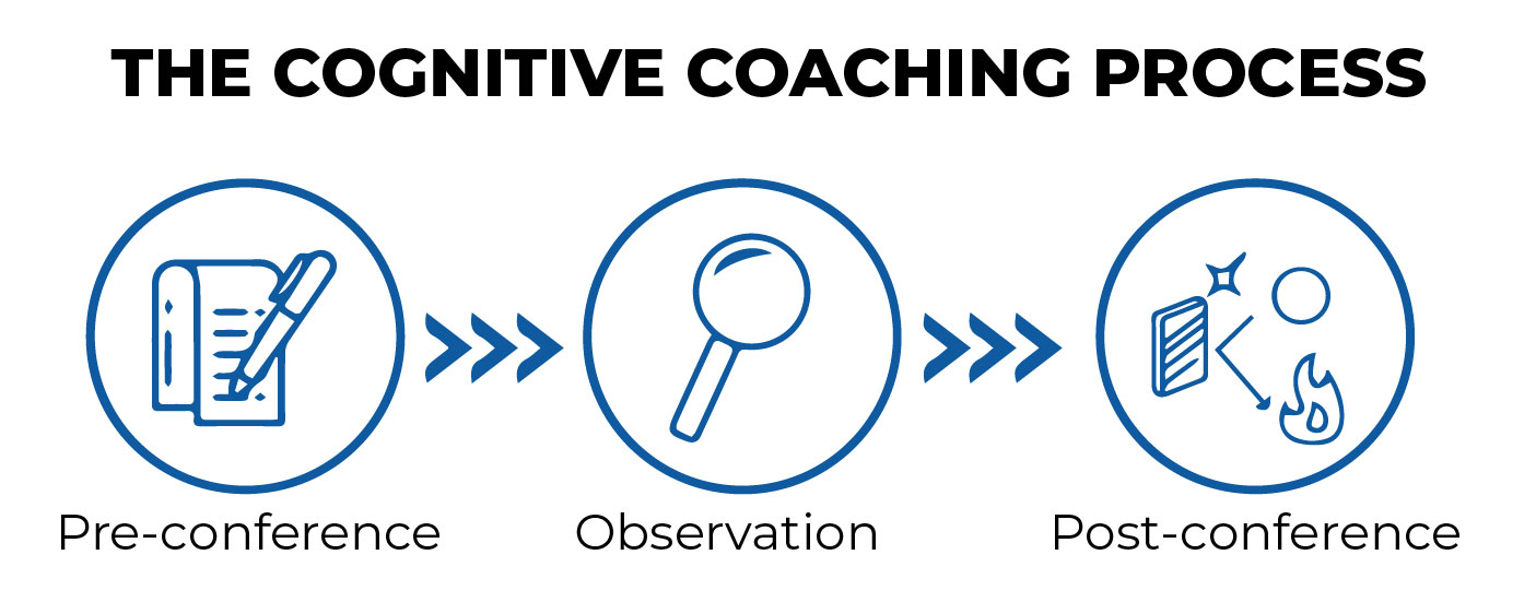 THE COGNITIVE COACHING PROCESS
