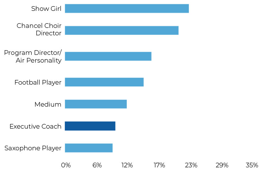 36 Key Executive Coaching Statistics For 2023 executive coaching statistics