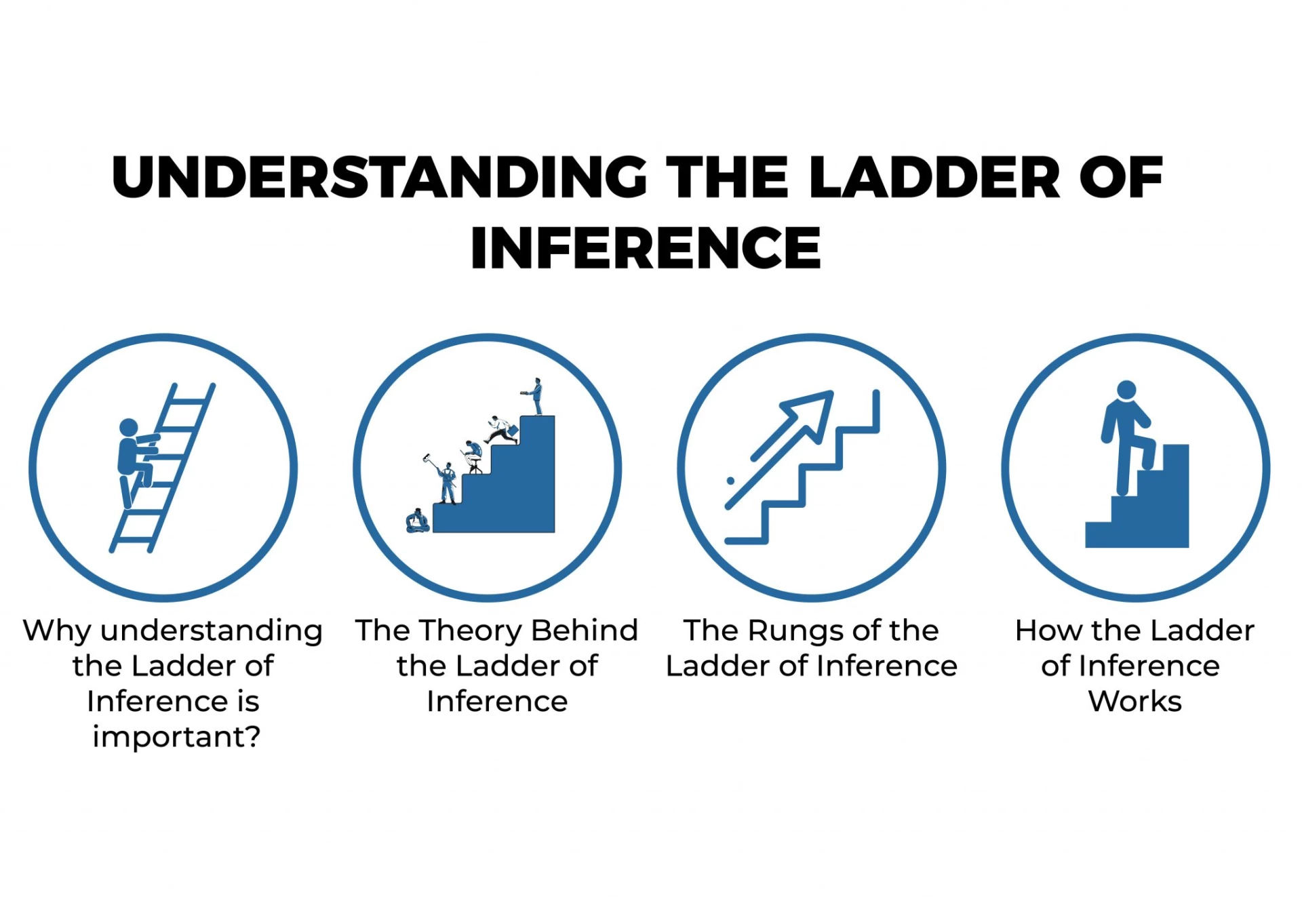 UNDERSTANDING THE LADDER OF INFERENCE