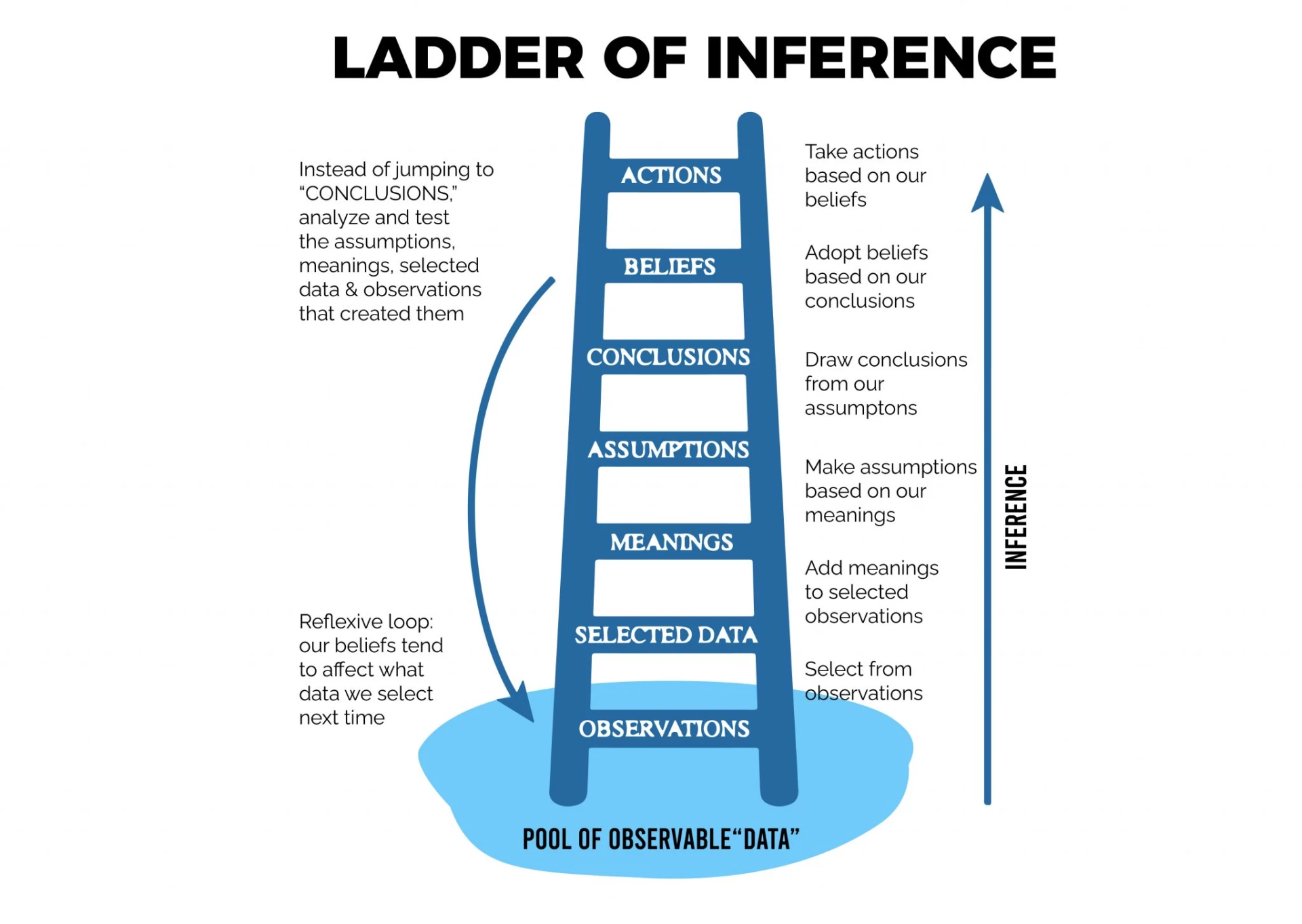 LADDER OF INFERENCE