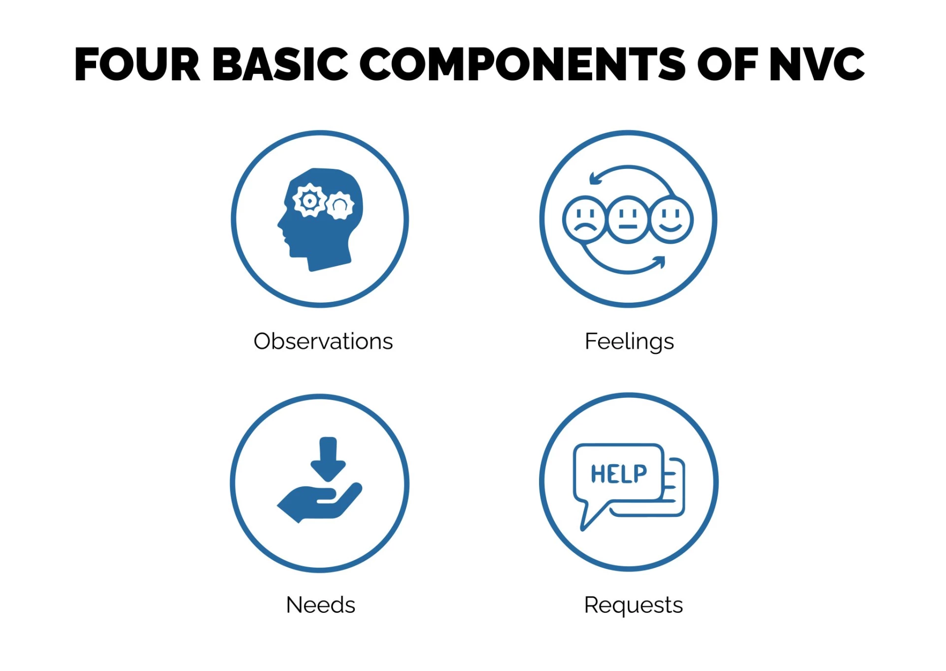 FOUR BASIC COMPONENTS OF NVC
