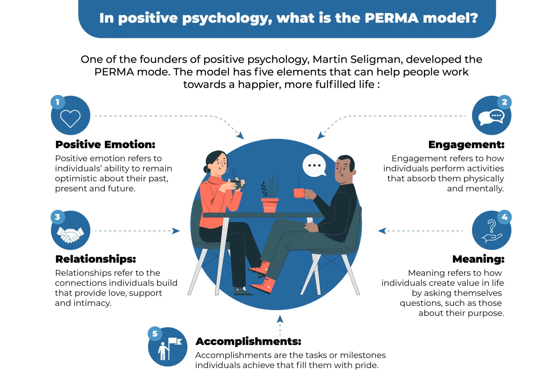 IN POSITIVE PSYCHOLOGY, WHAT IS THE PERMA MODEL?