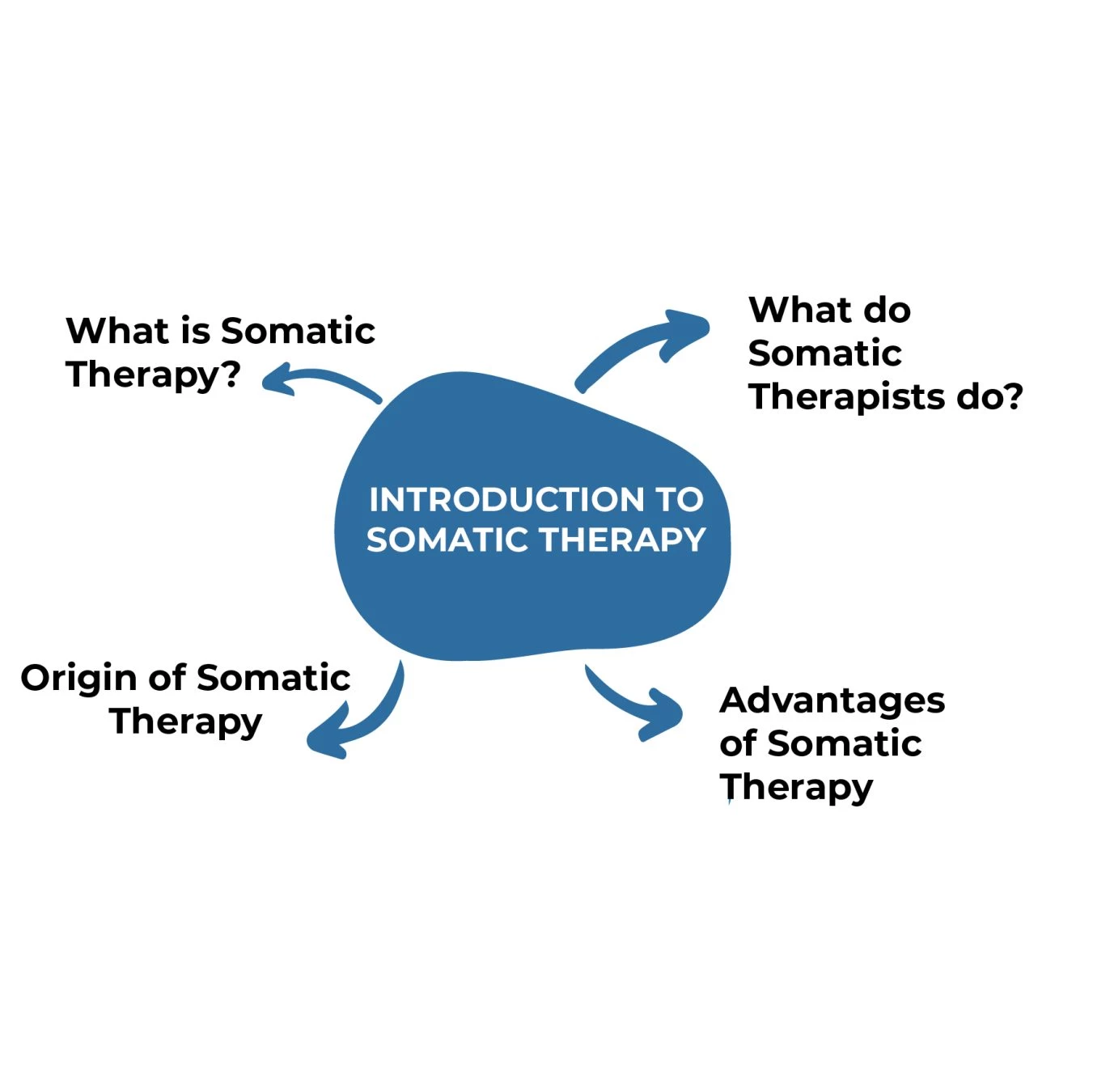 INTRODUCTION TO SOMATIC THERAPY