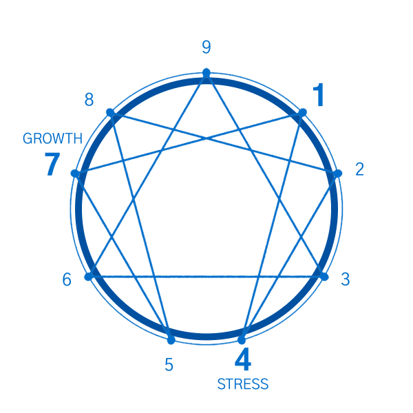 Enneagram Type 1: The Perfectionist Enneagram Type 1