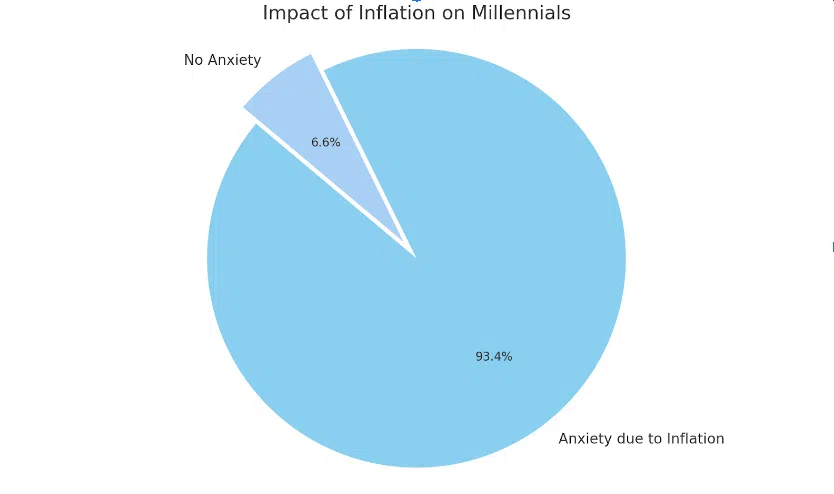 Rising Prices, Rising Anxiety: 9 in 10 Millennials feel Anxious over Inflation survey