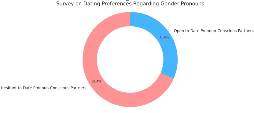 3 in 5 Say No to Dating Pronoun-Conscious Partners survey