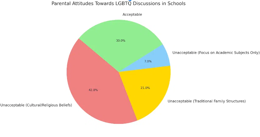 Queer Fear: A Greater threat than School Shooting for American Parents (Poll 2024) survey