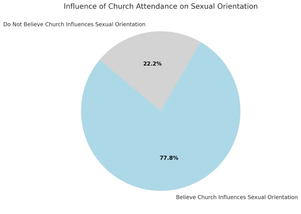 Going to Church Makes You Less Gay - Survey finds YES survey