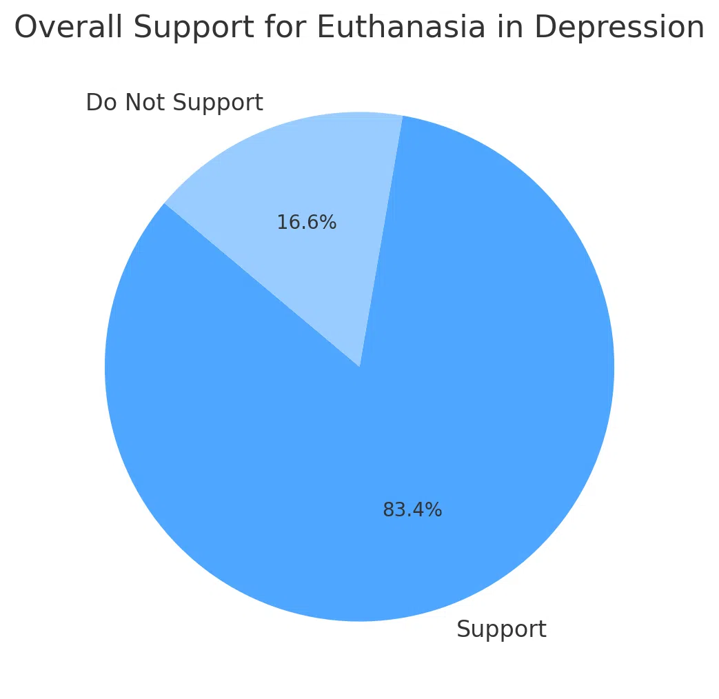 8 in 10 Endorse Euthanasia for Severe Depression - New Survey Sparks Debate survey