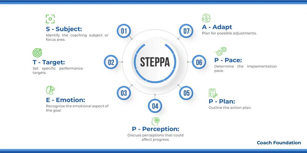 The STEPPA Coaching Model