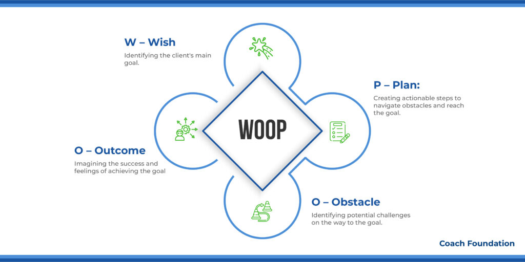 The WOOP Coaching Model